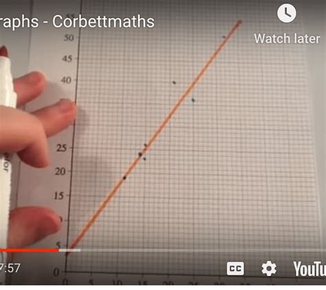 corbettmaths graphs